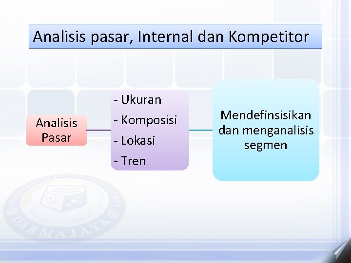 Analisis pasar, Internal dan Kompetitor - Ukuran Analisis Pasar - Komposisi - Lokasi -