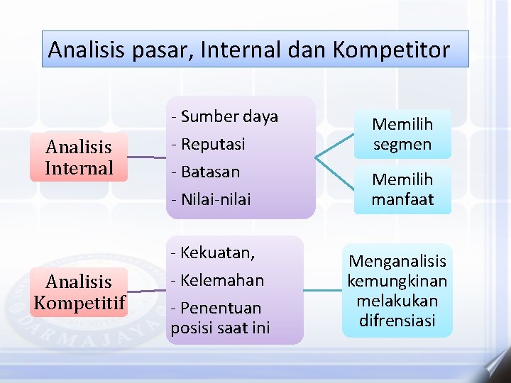 Analisis pasar, Internal dan Kompetitor Analisis Internal - Sumber daya - Reputasi - Batasan