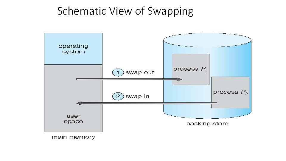 Schematic View of Swapping 