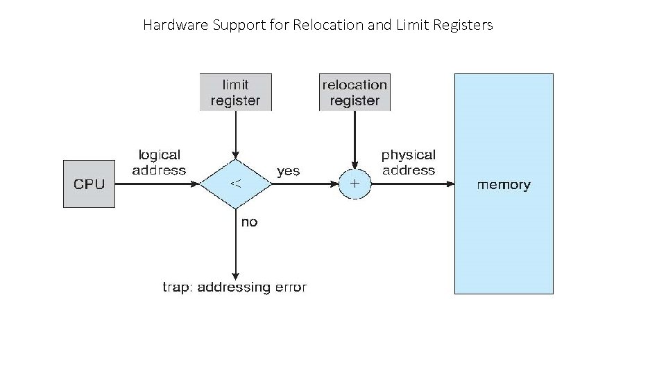 Hardware Support for Relocation and Limit Registers 