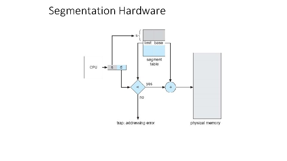 Segmentation Hardware 