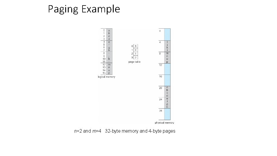 Paging Example n=2 and m=4 32 -byte memory and 4 -byte pages 