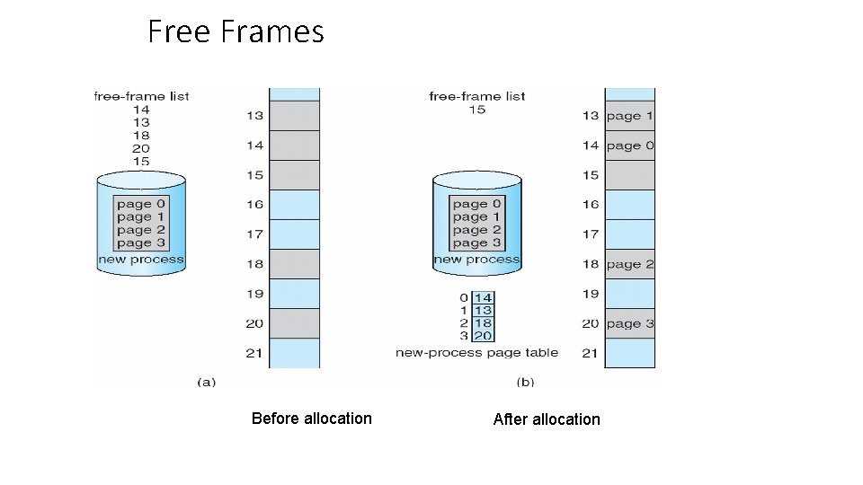 Free Frames Before allocation After allocation 