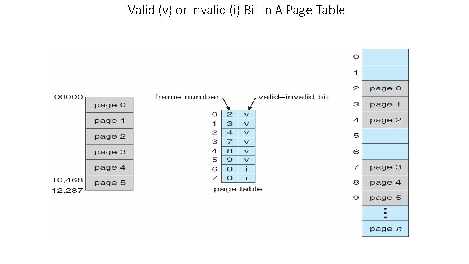 Valid (v) or Invalid (i) Bit In A Page Table 