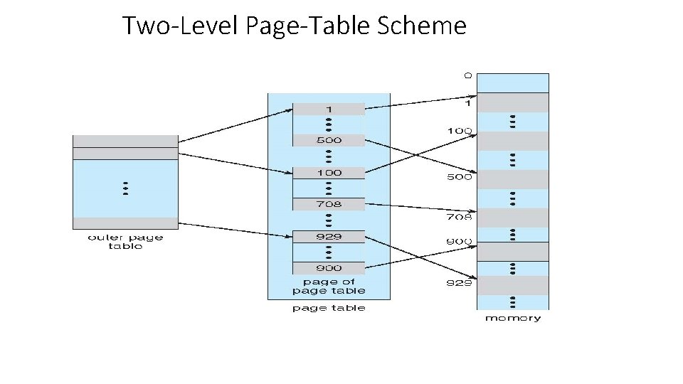 Two-Level Page-Table Scheme 