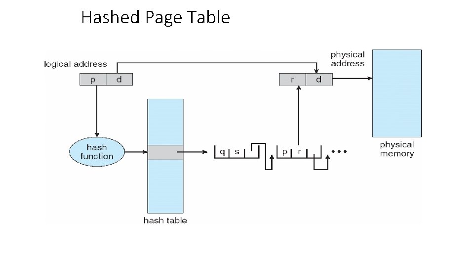 Hashed Page Table 