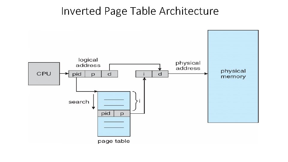 Inverted Page Table Architecture 
