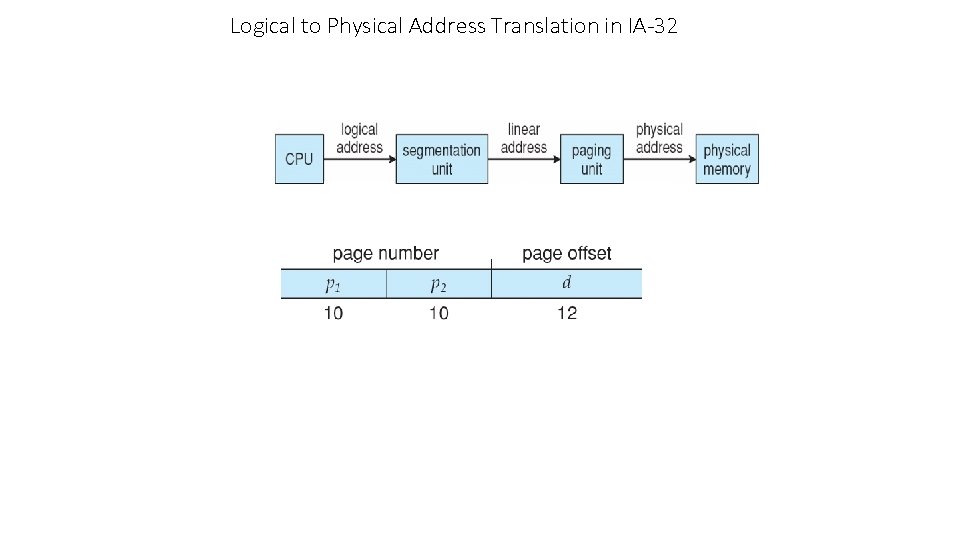 Logical to Physical Address Translation in IA-32 