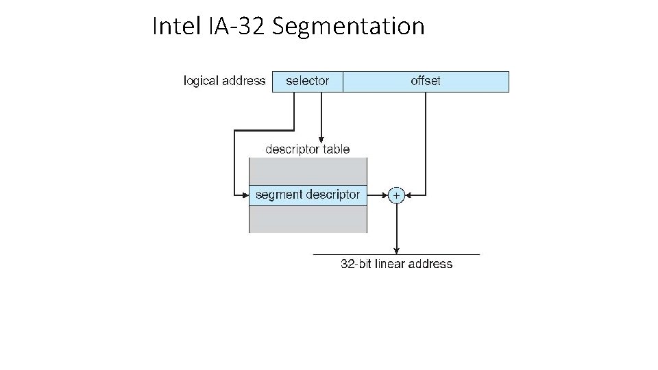 Intel IA-32 Segmentation 