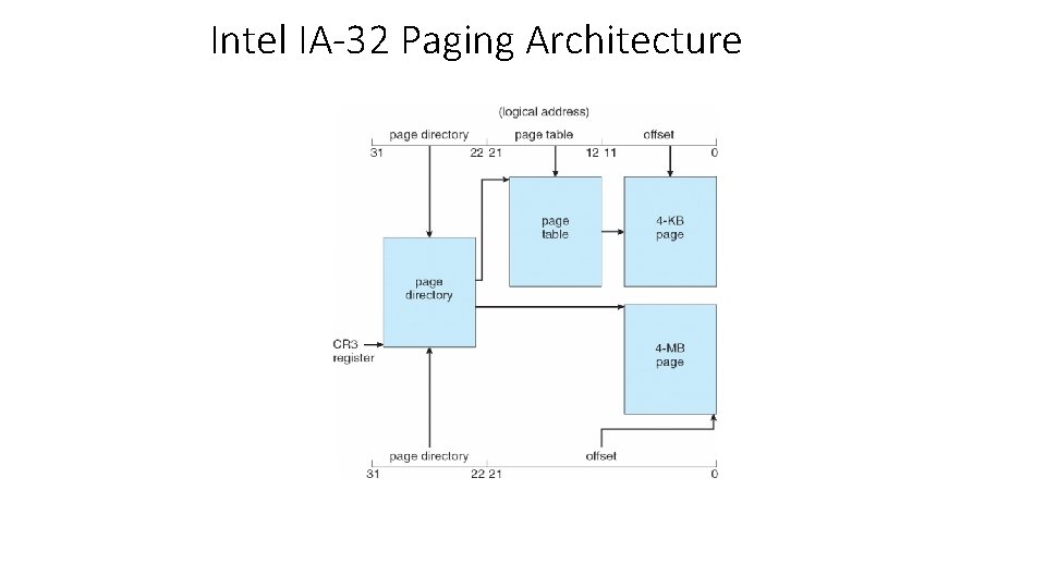 Intel IA-32 Paging Architecture 