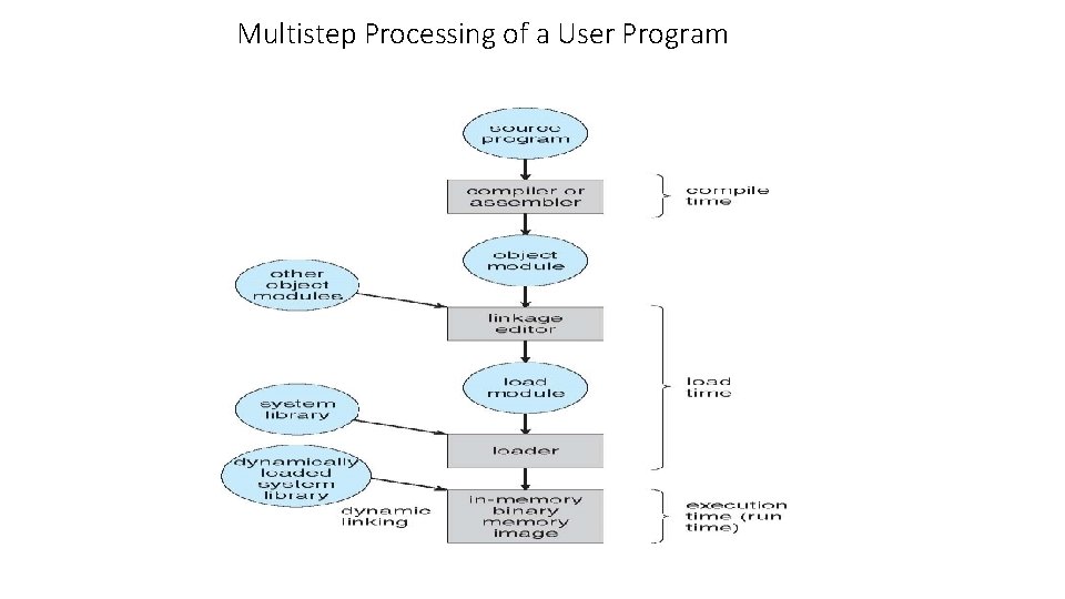 Multistep Processing of a User Program 