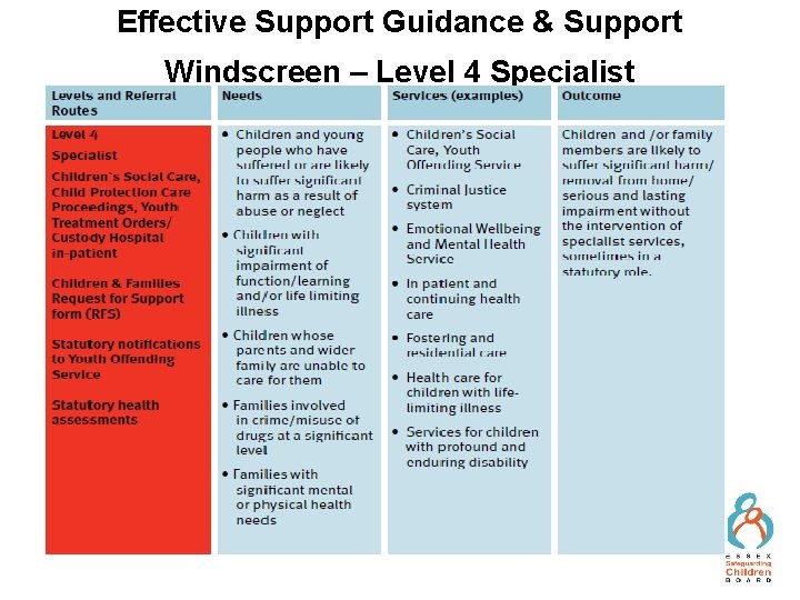 Effective Support Guidance & Support Windscreen – Level 4 Specialist 14 