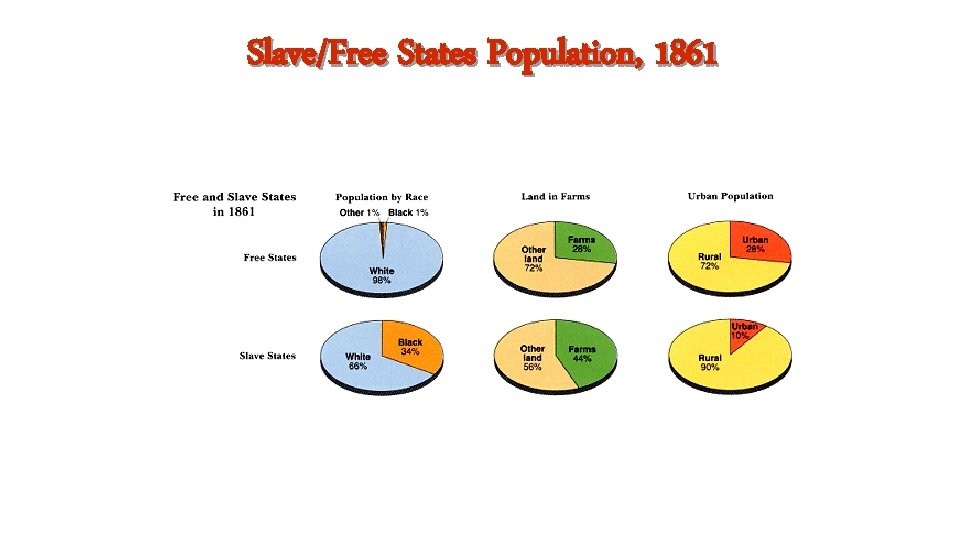 Slave/Free States Population, 1861 