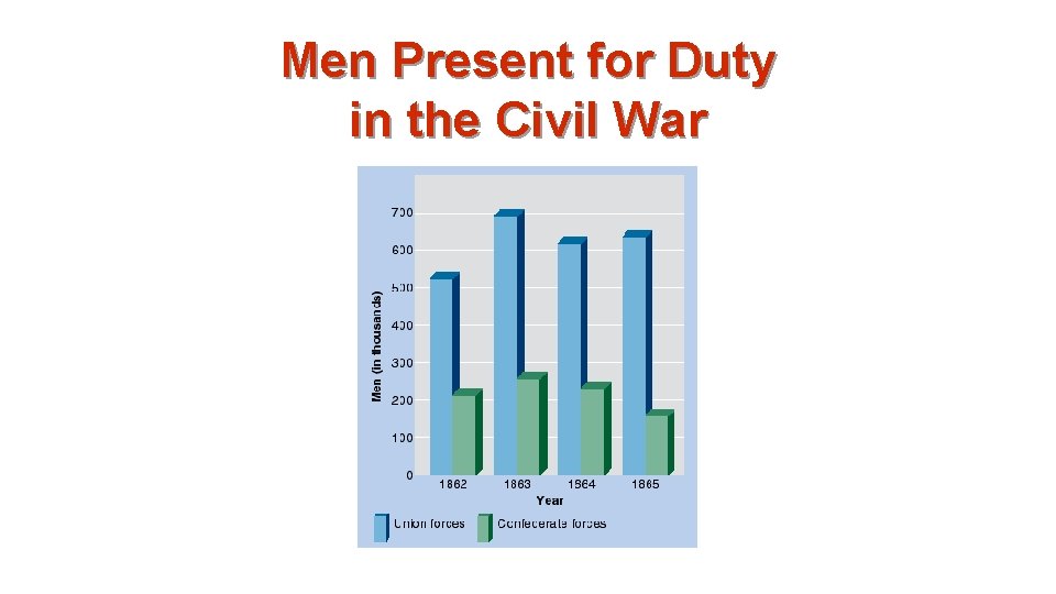 Men Present for Duty in the Civil War 