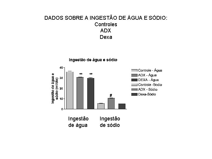 DADOS SOBRE A INGESTÃO DE ÁGUA E SÓDIO: Controles ADX Dexa Ingestão de água