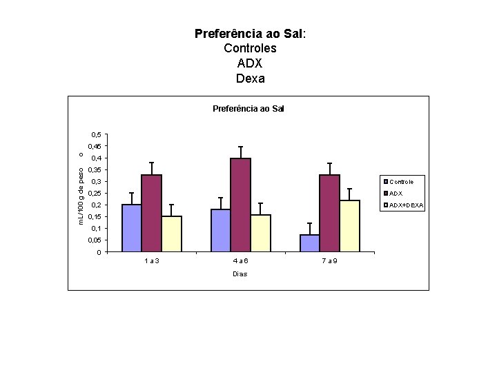 Preferência ao Sal: Controles ADX Dexa Preferência ao Sal 0, 5 o 0, 4