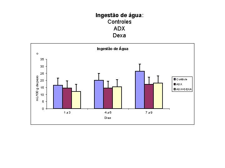 Ingestão de água: Controles ADX Dexa o Ingestão de Água 35 m. L/100 g