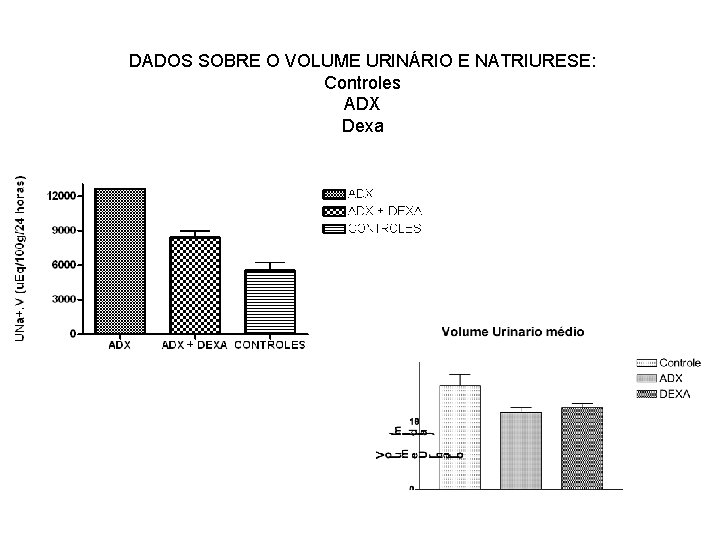 DADOS SOBRE O VOLUME URINÁRIO E NATRIURESE: Controles ADX Dexa 