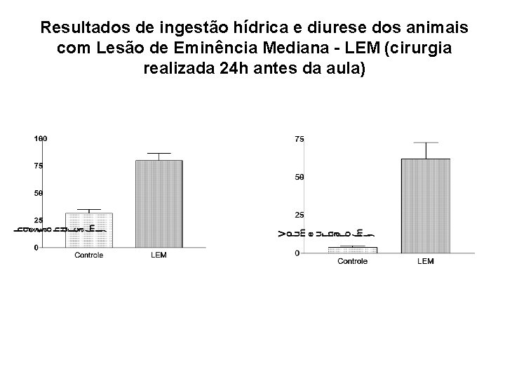 Resultados de ingestão hídrica e diurese dos animais com Lesão de Eminência Mediana -