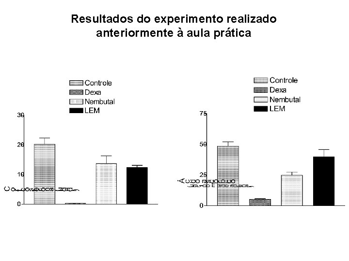 Resultados do experimento realizado anteriormente à aula prática 