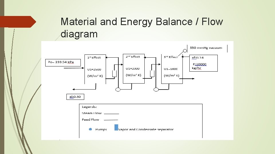 Material and Energy Balance / Flow diagram 