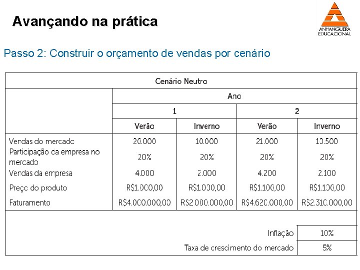 Avançando na prática Passo 2: Construir o orçamento de vendas por cenário 20 