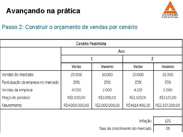 Avançando na prática Passo 2: Construir o orçamento de vendas por cenário 21 