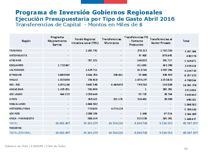 Programa de Inversión Gobiernos Regionales Ejecución Presupuestaria por Tipo de Gasto Abril 2016 Transferencias