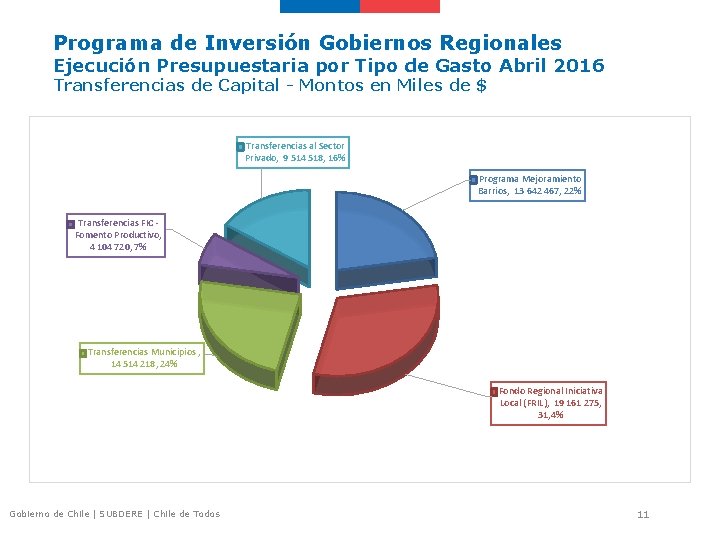 Programa de Inversión Gobiernos Regionales Ejecución Presupuestaria por Tipo de Gasto Abril 2016 Transferencias