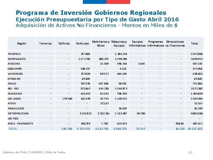 Programa de Inversión Gobiernos Regionales Ejecución Presupuestaria por Tipo de Gasto Abril 2016 Adquisición