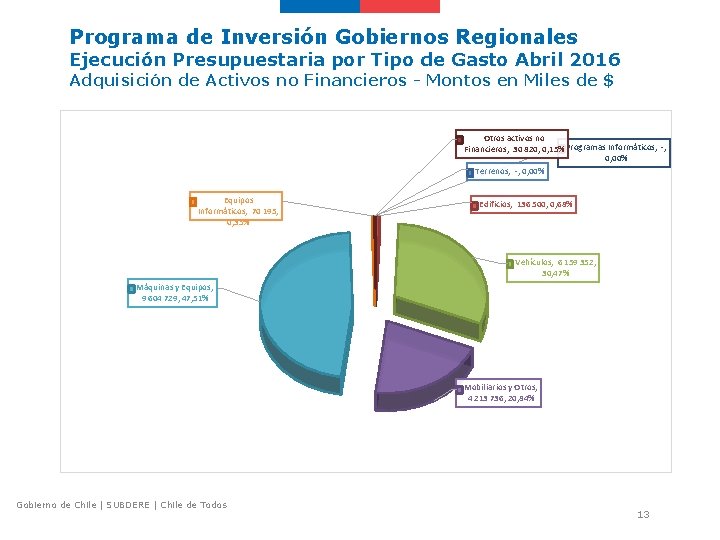 Programa de Inversión Gobiernos Regionales Ejecución Presupuestaria por Tipo de Gasto Abril 2016 Adquisición