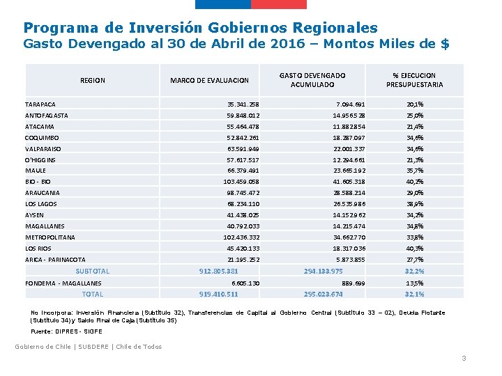 Programa de Inversión Gobiernos Regionales Gasto Devengado al 30 de Abril de 2016 –