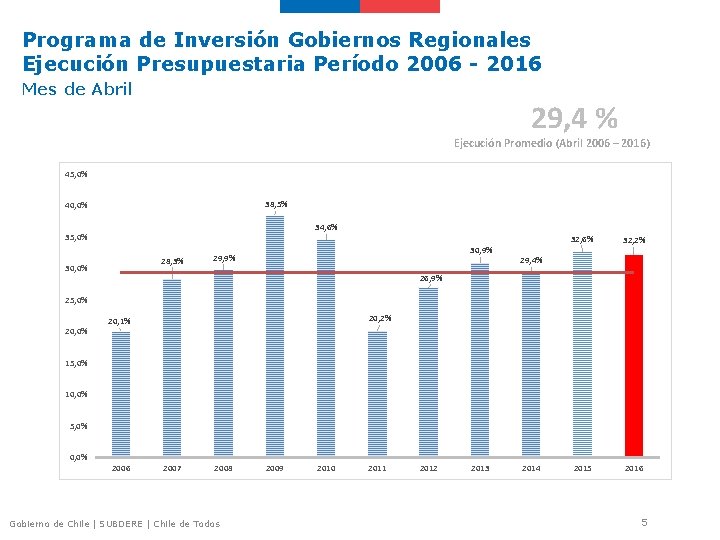 Programa de Inversión Gobiernos Regionales Ejecución Presupuestaria Período 2006 - 2016 Mes de Abril