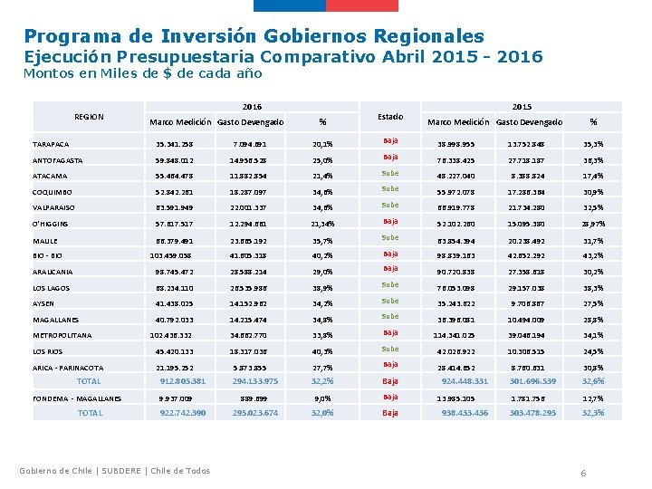 Programa de Inversión Gobiernos Regionales Ejecución Presupuestaria Comparativo Abril 2015 - 2016 Montos en