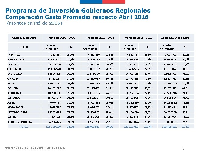 Programa de Inversión Gobiernos Regionales Comparación Gasto Promedio respecto Abril 2016 (montos en M$