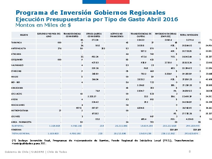Programa de Inversión Gobiernos Regionales Ejecución Presupuestaria por Tipo de Gasto Abril 2016 Montos