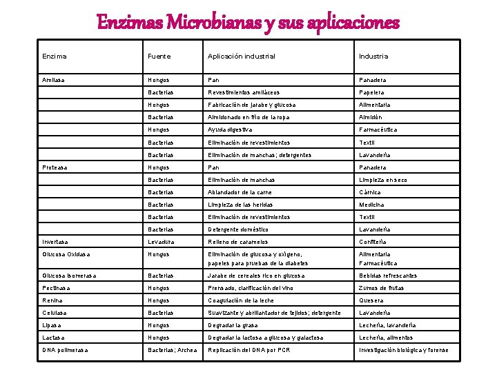 Enzimas Microbianas y sus aplicaciones Enzima Fuente Aplicación industrial Industria Amilasa Hongos Panadera Bacterias