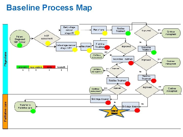 Baseline Process Map Point of interest 