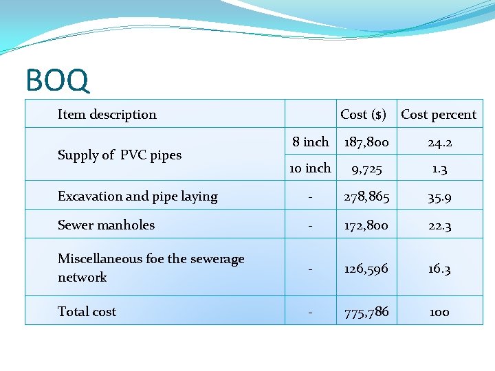 BOQ Item description Cost ($) Cost percent 8 inch 187, 800 24. 2 10