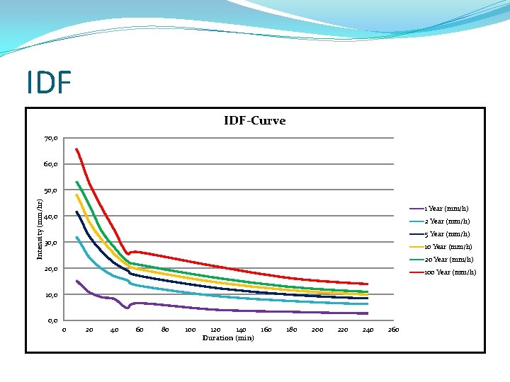 IDF IDF-Curve 70, 0 60, 0 Intensity (mm/hr) 50, 0 1 Year (mm/h) 40,