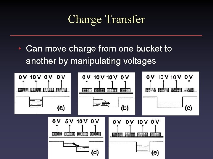 Charge Transfer • Can move charge from one bucket to another by manipulating voltages