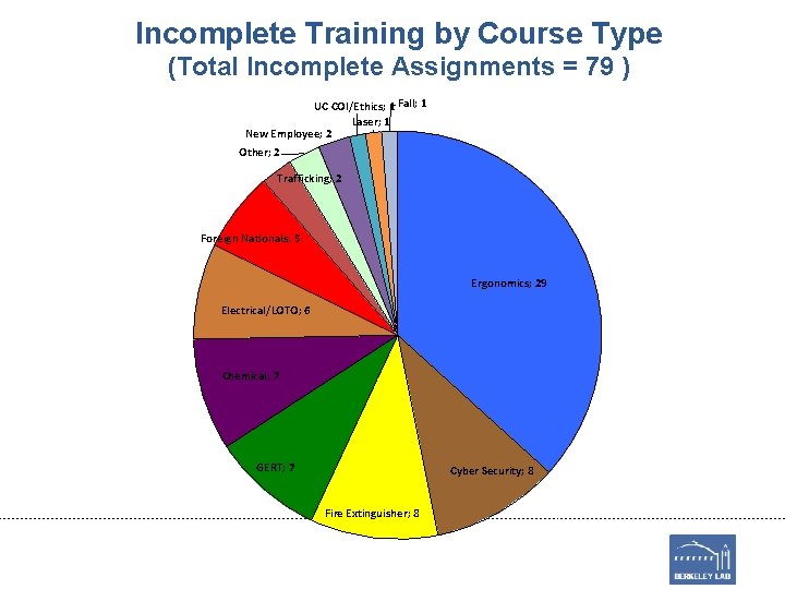 Incomplete Training by Course Type (Total Incomplete Assignments = 79 ) UC COI/Ethics; 1