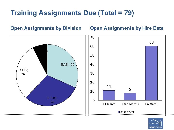 Training Assignments Due (Total = 79) Open Assignments by Division Open Assignments by Hire