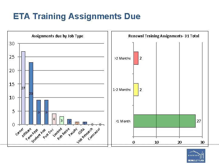 ETA Training Assignments Due Assignments due by Job Type Renewal Training Assignments- 31 Total