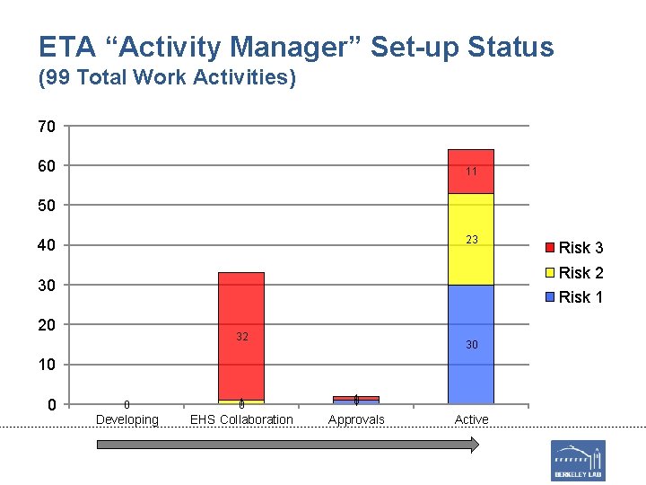 ETA “Activity Manager” Set-up Status (99 Total Work Activities) 70 60 11 50 23