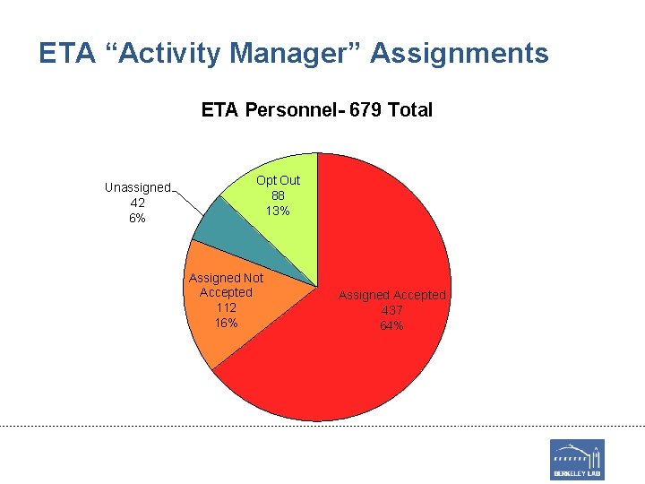 ETA “Activity Manager” Assignments ETA Personnel- 679 Total Unassigned 42 6% Opt Out 88