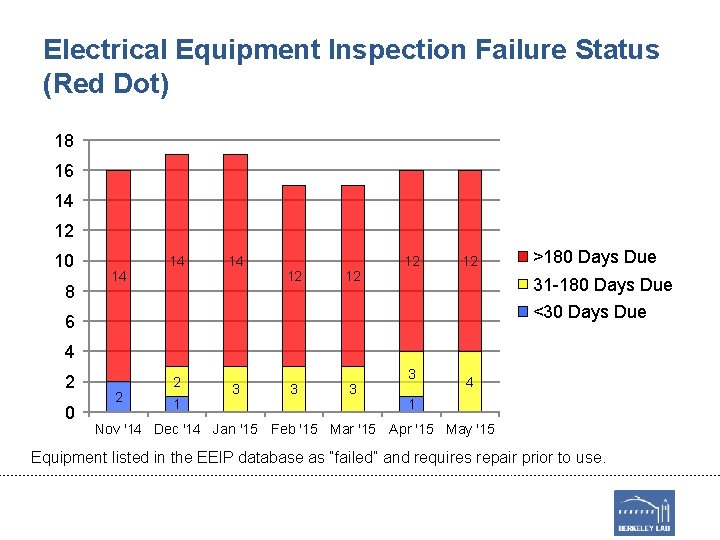 Electrical Equipment Inspection Failure Status (Red Dot) 18 16 14 12 10 8 14