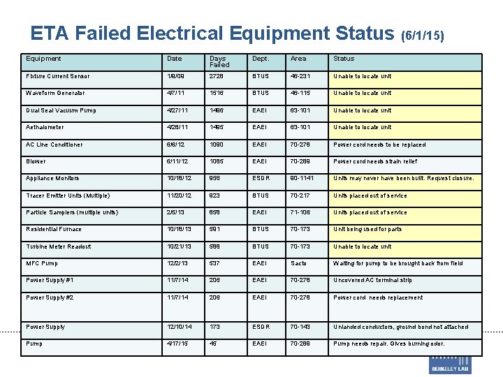 ETA Failed Electrical Equipment Status (6/1/15) Equipment Date Days Failed Dept. Area Status Fixture