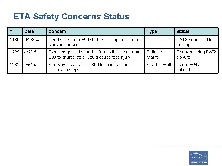 ETA Safety Concerns Status # Date Concern Type Status 1180 9/23/14 Need steps from