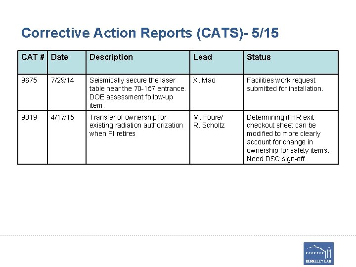 Corrective Action Reports (CATS)- 5/15 CAT # Date Description Lead Status 9675 7/29/14 Seismically